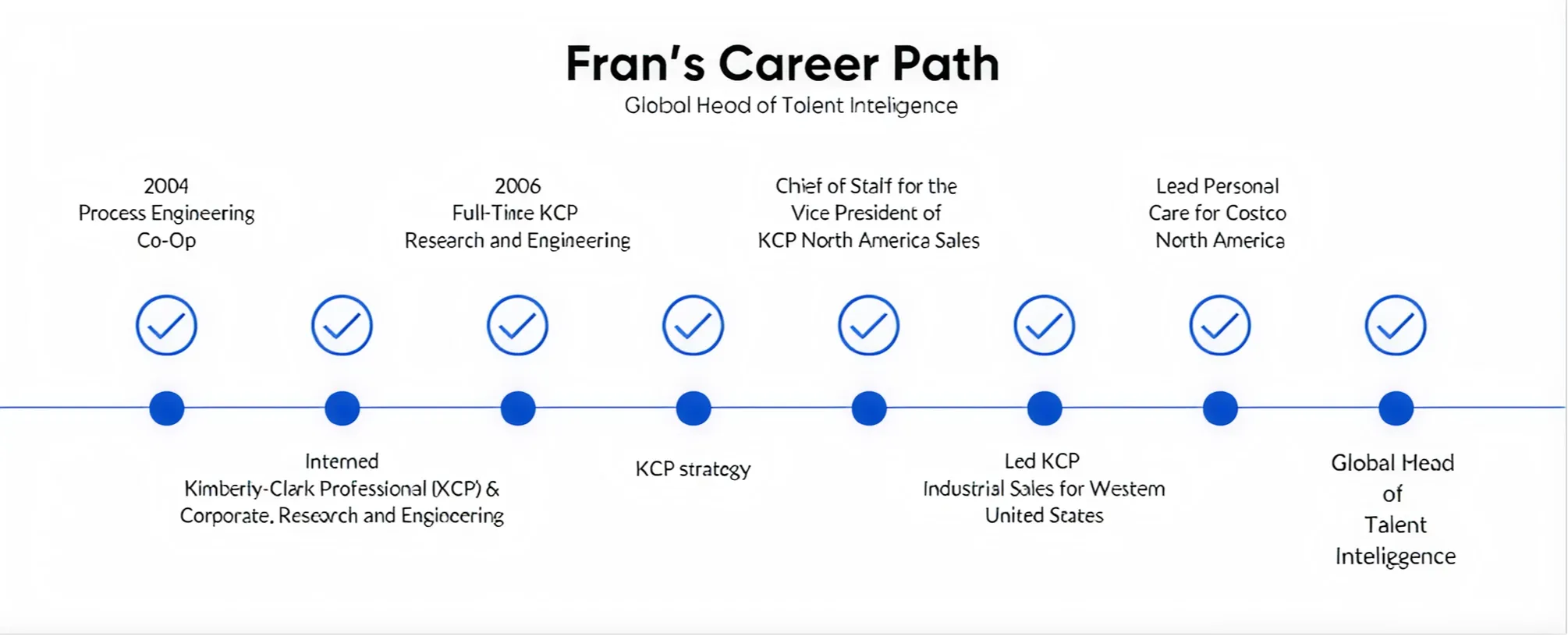 Fran's Career Path